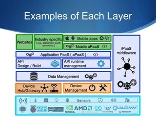 Examples of Each Layer
 