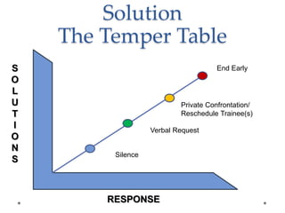 Solution
The Temper Table
Silence
Verbal Request
Private Confrontation/
Reschedule Trainee(s)
End EarlyS
O
L
U
T
I
O
N
S
RESPONSE
 