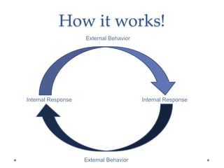 How it works!
External Behavior
Internal ResponseInternal Response
External Behavior
 