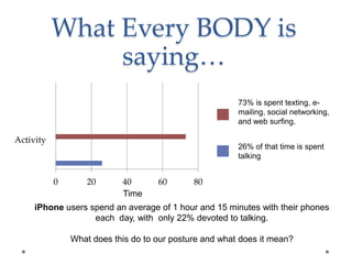 What Every BODY is
saying…
iPhone users spend an average of 1 hour and 15 minutes with their phones
each day, with only 22% devoted to talking.
What does this do to our posture and what does it mean?
0 20 40 60 80
Time
Activity
73% is spent texting, e-
mailing, social networking,
and web surfing.
26% of that time is spent
talking
 