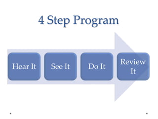 Hear It See It Do It
Review
It
4 Step Program
 