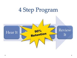 Hear It See It Do It
Review
It
4 Step Program
 