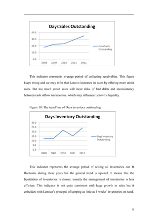 This indicator represents average period of collecting receivables. This figure
keeps rising and we may infer that Lenovo increases its sales by offering more credit
sales. But too much credit sales will incur risks of bad debts and inconsistency
between cash inflow and revenue, which may influence Lenovo’s liquidity.
Figure 10: The trend line of Days inventory outstanding
This indicator represents the average period of selling all inventories out. It
fluctuates during these years but the general trend is upward. It means that the
liquidation of inventories is slower, namely the management of inventories is less
efficient. This indicator is not quite consistent with huge growth in sales but it
coincides with Lenovo’s principal of keeping as little as 5 weeks’ inventories on hand.
25
 