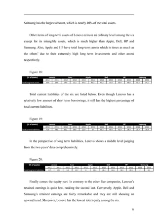 Samsung has the largest amount, which is nearly 40% of the total assets.
Other items of long-term assets of Lenovo remain an ordinary level among the six
except for its intangible assets, which is much higher than Apple, Dell, HP and
Samsung. Also, Apple and HP have total long-term assets which is times as much as
the others’ due to their extremely high long term investments and other assets
respectively.
Figure 18:
Total current liabilities of the six are listed below. Even though Lenovo has a
relatively low amount of short term borrowings, it still has the highest percentage of
total current liabilities.
Figure 19:
In the perspective of long term liabilities, Lenovo shows a middle level judging
from the two years’ data comprehensively.
Figure 20:
Finally comes the equity part. In contrary to the other five companies, Lenovo’s
retained earnings is quite low, ranking the second last. Conversely, Apple, Dell and
Samsung’s retained earnings are fairly remarkable and they are still showing an
upward trend. Moreover, Lenovo has the lowest total equity among the six.
31
 