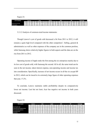 Figure 21:
3.3.1.2 Analysis of common-sized income statements:
Though Lenovo’s cost of goods sold decreased a bit from 2011 to 2012, it still
remains a quite high level compared with the other competitors’. Selling, general &
administrative as well as other expenses of the company are in the common position,
while Samsung shows relatively higher figures in both aspects and the data are on the
rise from 2011 to 2012.
Operating income of Apple ranks the first among the six enterprises mainly due to
its low cost of goods sold, with Samsung the second. All in all, the same trend can be
seen in the net income, taken interest expense, non-operating income and income tax
into consideration. Specifically, increase of net income occurs in all the six except HP
in 2012, which can be traced to its extremely large figure of other operating expenses
that year, 17.2%.
To conclude, Lenovo maintains stable profitability despite its comparatively
lower net income. Last but not least, Acer has negative net income in both years
discussed.
Figure 22:
32
 