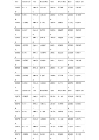 Time Return Rate Time Return Rate Time Return Rate Time Return Rate
2003.0
7
0.1731 2004.0
6
-0.1143 2005.0
5
0.0248 2006.0
4
-0.0169
2003.0
8
0.0984 2004.0
7
-0.0184 2005.0
6
-0.0726 2006.0
5
-0.1897
2003.0
9
-0.0746 2004.0
8
0.1502 2005.0
7
0.1435 2006.0
6
0.0979
2003.1
0
0.2097 2004.0
9
0.0735 2005.0
8
0.2167 2006.0
7
-0.0310
2003.1
1
-0.1067 2004.1
0
0.0646 2005.0
9
0.1719 2006.0
8
0.3000
2003.1
2
-0.0060 2004.1
1
-0.0357 2005.1
0
0.0133 2006.0
9
-0.0585
2004.0
1
0.1261 2004.1
2
-0.1370 2005.1
1
0.0000 2006.1
0
0.0817
2004.0
2
-0.1280 2005.0
1
-0.0987 2005.1
2
-0.0579 2006.1
1
-0.0544
2004.0
3
-0.1346 2005.0
2
0.0619 2006.0
1
-0.1257 2006.1
2
0.0096
2004.0
4
-0.1519 2005.0
3
0.1883 2006.0
2
0.0224 2007.0
1
0.0032
2004.0
5
0.0208 2005.0
4
-0.0868 2006.0
3
-0.0781 2007.0
2
-0.0536
Time Return Rate Time Return Rate Time Return Rate Time Return Rate
2007.0
3
-0.0467 2008.1
0
-0.3224 2010.0
5
-0.1962 2011.1
2
-0.0336
2007.0
4
0.1014 2008.1
1
-0.2115 2010.0
6
-0.0998 2012.0
1
0.1988
2007.0
5
0.2381 2008.1
2
0.1788 2010.0
7
0.1769 2012.0
2
0.1063
2007.0
6
0.1821 2009.0
1
-0.3033 2010.0
8
-0.1062 2012.0
3
0.0175
2007.0
7
0.1410 2009.0
2
-0.0204 2010.0
9
0.0740 2012.0
4
0.0672
2007.0
8
-0.0171 2009.0
3
0.2361 2010.1
0
0.0480 2012.0
5
-0.1153
51
 
