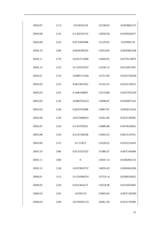 2004.07 2.13 -0.01843318 12238.03 -0.003884175
2004.08 2.45 0.150234742 12850.28 0.050028477
2004.09 2.63 0.073469388 13120.03 0.02099176
2004.10 2.80 0.064638783 13054.66 -0.004982458
2004.11 2.70 -0.035714286 14060.05 0.077013879
2004.12 2.33 -0.137037037 14230.14 0.012097397
2005.01 2.10 -0.098712446 13721.69 -0.035730499
2005.02 2.23 0.061904762 14195.35 0.034519072
2005.03 2.65 0.188340807 13516.88 -0.047795229
2005.04 2.42 -0.086792453 13908.97 0.029007434
2005.05 2.48 0.024793388 13867.07 -0.003012444
2005.06 2.30 -0.072580645 14201.66 0.024128385
2005.07 2.63 0.143478261 14880.98 0.047833845
2005.08 3.20 0.216730038 14903.55 0.001516701
2005.09 3.75 0.171875 15428.52 0.035224493
2005.10 3.80 0.013333333 14386.37 -0.067546984
2005.11 3.80 0 14937.14 0.038284154
2005.12 3.58 -0.057894737 14876.43 -0.004064366
2006.01 3.13 -0.125698324 15753.14 0.058932822
2006.02 3.20 0.022364217 15918.48 0.010495685
2006.03 2.95 -0.078125 15805.04 -0.007126309
2006.04 2.90 -0.016949153 16661.30 0.054176389
63
 