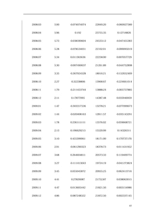 2008.03 5.00 -0.074074074 22849.20 -0.060927589
2008.04 5.96 0.192 25755.35 0.12718826
2008.05 5.73 -0.038590604 24533.12 -0.047455383
2008.06 5.28 -0.078534031 22102.01 -0.099095019
2008.07 5.34 0.011363636 22258.00 0.007057729
2008.08 5.30 -0.007490637 21261.89 -0.044752898
2008.09 3.35 -0.367924528 18016.21 -0.152652469
2008.10 2.27 -0.32238806 13968.67 -0.224661014
2008.11 1.79 -0.211453744 13888.24 -0.005757885
2008.12 2.11 0.17877095 14387.48 0.035946959
2009.01 1.47 -0.303317536 13278.21 -0.077099673
2009.02 1.44 -0.020408163 12811.57 -0.035143291
2009.03 1.78 0.236111111 13576.02 0.059668721
2009.04 2.13 0.196629213 15520.99 0.14326511
2009.05 3.10 0.455399061 18171.00 0.170737176
2009.06 2.91 -0.061290323 18378.73 0.011431952
2009.07 3.68 0.264604811 20573.33 0.119409774
2009.08 3.27 -0.111413043 19724.19 -0.041273824
2009.09 3.45 0.055045872 20955.25 0.062413716
2009.10 4.41 0.27826087 21752.87 0.038063015
2009.11 4.47 0.013605442 21821.50 0.003154986
2009.12 4.86 0.087248322 21872.50 0.002337145
65
 