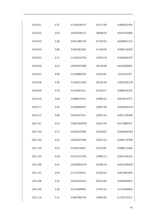 2010.01 5.37 0.104938272 20121.99 -0.080032461
2010.02 5.05 -0.059590317 20608.70 0.024187966
2010.03 5.36 0.061386139 21239.35 0.030601154
2010.04 5.86 0.093283582 21108.59 -0.006156497
2010.05 4.71 -0.196245734 19765.19 -0.063642337
2010.06 4.24 -0.099787686 20128.99 0.018406097
2010.07 4.99 0.176886792 21029.81 0.04475237
2010.08 4.46 -0.106212425 20536.49 -0.023458129
2010.09 4.79 0.073991031 22358.17 0.088704545
2010.10 5.02 0.048016701 23096.32 0.033014777
2010.11 5.22 0.039840637 23007.99 -0.003824419
2010.12 4.98 -0.045977011 23035.45 0.001193498
2011.01 4.52 -0.092369478 23447.34 0.017880701
2011.02 4.71 0.042035398 23338.02 -0.004662363
2011.03 4.43 -0.059447983 23527.52 0.008119798
2011.04 4.52 0.020316027 23720.81 0.008215486
2011.05 4.58 0.013274336 23684.13 -0.001546322
2011.06 4.45 -0.028384279 22398.10 -0.054299229
2011.07 4.95 0.112359551 22440.25 0.001881856
2011.08 5.22 0.054545455 20534.85 -0.084909927
2011.09 5.29 0.013409962 17592.41 -0.143290065
2011.10 5.31 0.003780718 19864.87 0.129172751
66
 
