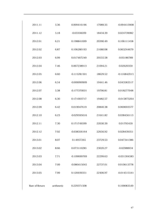 2011.11 5.36 0.009416196 17989.35 -0.094413908
2011.12 5.18 -0.03358209 18434.39 0.024739082
2012.01 6.21 0.198841699 20390.49 0.106111458
2012.02 6.87 0.106280193 21680.08 0.063244679
2012.03 6.99 0.017467249 20555.58 -0.05186789
2012.04 7.46 0.067238913 21094.21 0.02620359
2012.05 6.60 -0.115281501 18629.52 -0.116842015
2012.06 6.54 -0.009090909 19441.46 0.043583517
2012.07 5.38 -0.177370031 19796.81 0.018277948
2012.08 6.30 0.171003717 19482.57 -0.015873264
2012.09 6.42 0.019047619 20840.38 0.069693577
2012.10 6.23 -0.029595016 21641.82 0.038456113
2012.11 7.30 0.171749599 22030.39 0.01795459
2012.12 7.02 -0.038356164 22656.92 0.028439351
2013.01 8.07 0.14957265 23729.53 0.047341386
2013.02 8.66 0.073110285 23020.27 -0.02988934
2013.03 7.71 -0.109699769 22299.63 -0.031304585
2013.04 7.09 -0.080415045 22737.01 0.019613778
2013.05 7.99 0.126939351 22406.97 -0.014515541
Rate of Return arithmetic 0.229371508 0.109083549
67
 
