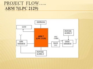 PROJECT FLOW…..
ARM 7(LPC 2129)
 