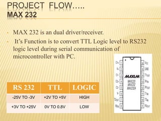PROJECT FLOW…..
MAX 232
• MAX 232 is an dual driver/receiver.
• It’s Function is to convert TTL Logic level to RS232
logic level during serial communication of
microcontroller with PC.
RS 232 TTL LOGIC
-25V TO -3V +2V TO +5V HIGH
+3V TO +25V 0V TO 0.8V LOW
 