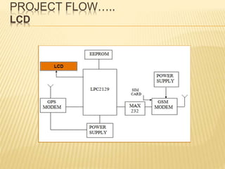 PROJECT FLOW…..
LCD
 