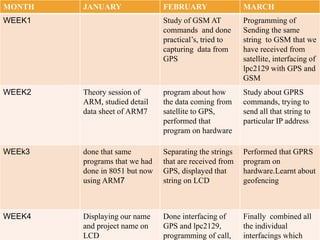 MONTH JANUARY FEBRUARY MARCH
WEEK1 Study of GSM AT
commands and done
practical’s, tried to
capturing data from
GPS
Programming of
Sending the same
string to GSM that we
have received from
satellite, interfacing of
lpc2129 with GPS and
GSM
WEEK2 Theory session of
ARM, studied detail
data sheet of ARM7
program about how
the data coming from
satellite to GPS,
performed that
program on hardware
Study about GPRS
commands, trying to
send all that string to
particular IP address
WEEk3 done that same
programs that we had
done in 8051 but now
using ARM7
Separating the strings
that are received from
GPS, displayed that
string on LCD
Performed that GPRS
program on
hardware.Learnt about
geofencing
WEEK4 Displaying our name
and project name on
LCD
Done interfacing of
GPS and lpc2129,
programming of call,
Finally combined all
the individual
interfacings which
 
