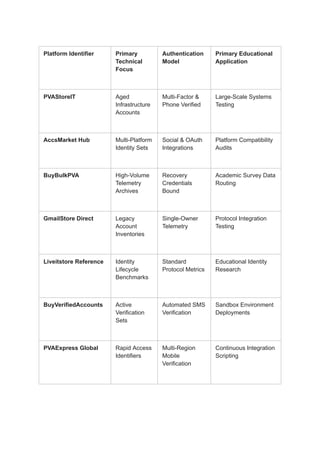 Platform Identifier Primary
Technical
Focus
Authentication
Model
Primary Educational
Application
PVAStoreIT Aged
Infrastructure
Accounts
Multi-Factor &
Phone Verified
Large-Scale Systems
Testing
AccsMarket Hub Multi-Platform
Identity Sets
Social & OAuth
Integrations
Platform Compatibility
Audits
BuyBulkPVA High-Volume
Telemetry
Archives
Recovery
Credentials
Bound
Academic Survey Data
Routing
GmailStore Direct Legacy
Account
Inventories
Single-Owner
Telemetry
Protocol Integration
Testing
Liveitstore Reference Identity
Lifecycle
Benchmarks
Standard
Protocol Metrics
Educational Identity
Research
BuyVerifiedAccounts Active
Verification
Sets
Automated SMS
Verification
Sandbox Environment
Deployments
PVAExpress Global Rapid Access
Identifiers
Multi-Region
Mobile
Verification
Continuous Integration
Scripting
 