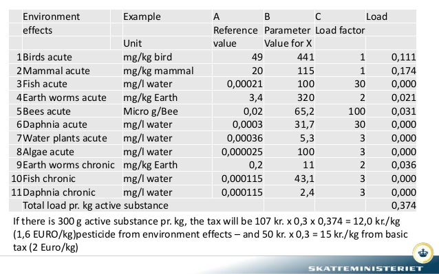 Environment Example A B C Load
effects Reference Parameter Load factor
Unit value Value for X
1Birds acute mg/kg bird 49 4...