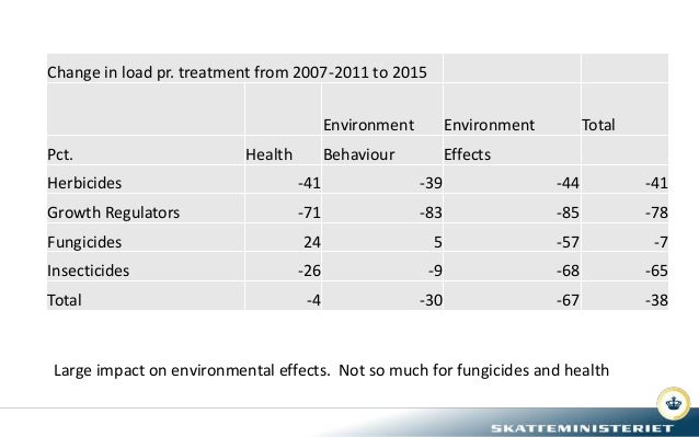 Change in load pr. treatment from 2007-2011 to 2015
Environment Environment Total
Pct. Health Behaviour Effects
Herbicides...