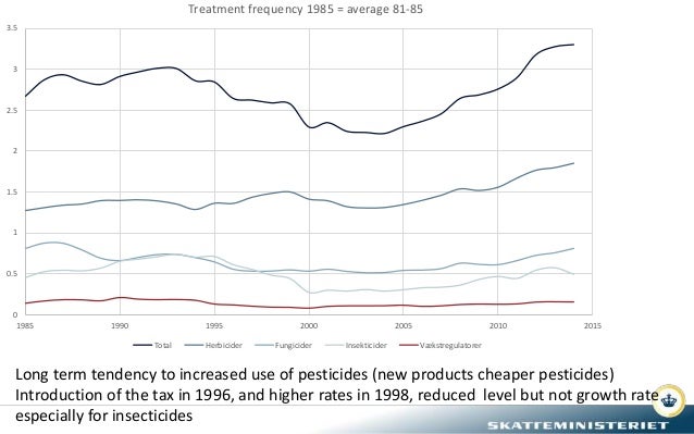0
0.5
1
1.5
2
2.5
3
3.5
1985 1990 1995 2000 2005 2010 2015
Treatment frequency 1985 = average 81-85
Total Herbicider Fungi...