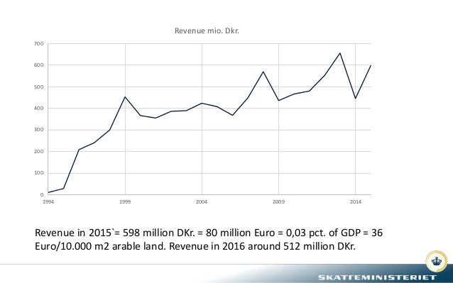 0
100
200
300
400
500
600
700
1994 1999 2004 2009 2014
Revenue mio. Dkr.
Revenue in 2015`= 598 million DKr. = 80 million E...