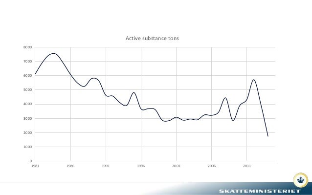 0
1000
2000
3000
4000
5000
6000
7000
8000
1981 1986 1991 1996 2001 2006 2011
Active substance tons
 