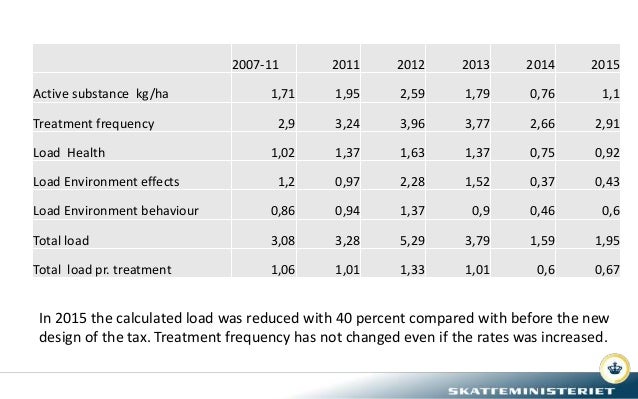 2007-11 2011 2012 2013 2014 2015
Active substance kg/ha 1,71 1,95 2,59 1,79 0,76 1,1
Treatment frequency 2,9 3,24 3,96 3,7...