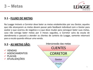 3 – Metas

3.1 - FLUXO DE METAS
Na Luagge Imóveis o Corretor deve bater as metas estabelecidas por seu Gestor, aqueles
que não alcançarem as metas devem passar pelo feedback individual com o Gestor para
avaliar o que ocorreu de negativo e o que deve mudar para conseguir bater suas metas,
caso não consiga bater metas por 3 meses seguidos, o Corretor saíra da escala de
atendimento e passará a atender os clientes de carteira da Luagge, somente retornará
para a escala quando efetuar uma venda.

3.2 - AS METAS SÃO:                       Interconexão das metas
                                               CLIENTES
   VENDAS
   AGENCIAMENTOS                             CORRETOR
   PLACAS
   ATUALIZAÇÕES                                   Gestor
                                                   Direção
                                                                                  5
 