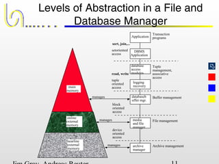 
Levels of Abstraction in a File and
Database Manager
main
memory
online
external
memory
nearline
external
memory
DBMS
Application
database
access
modules
databaseb
uffer mgr.
logging
recovery
media
and file
manager
archive
manager
Transaction
programs
Tuple
management,
associative
access
Buffer management
File management
Archive management
manages
manages
manages
tuple
oriented
access
block
oriented
access
device
oriented
access
setoriented
access
Application
sort, join,...
read, write
 