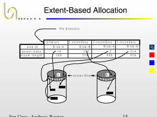 
Extent-Based Allocation
D i s k - A D i s k - B D i s k - A D i s k - Ad i s k - i d
e x t e n t i n d e x
a c c u m - l e n g t h
1 4 1 8 7 3 2 1 4
1 0 0 3 5 0 6 0 0 8 5 0
p r i m a r y 1 . s e c o n d a r y 2 . s e c o n d a r y 3 . s e c o n d a r y
f i l e d i r e c t o r y
A Be x t e n t d i r e c t o r y
 