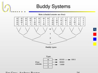 
Buddy Systems
Slots (shadedextents are free)
Free
extents
Type
0
1
2
3
0110
0010
1100
1011
Buddytypes
0
0
0
0
0
0
0
1
0
0
1
0
0
0
1
1
0
1
0
0
0
1
0
1
0
1
1
0
0
1
1
1
1
0
0
0
1
0
0
1
1
0
1
0
1
0
1
1
1
1
0
0
1
1
0
1
1
1
1
0
1
1
1
1
0
1
2
3
 