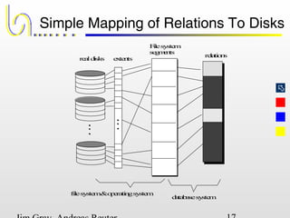 
Simple Mapping of Relations To Disks
filesystem&operatingsystem
databasesystem
realdisks
Filesystem
segments
relations
extents
 
