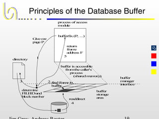 
Principles of the Database Buffer
process of access
module
buffer
storage
area
buffer is accessible
fromthecaller's
process
(sharedmemory)
buffer
manager
interface
readdirect
directory
bufferfix(P, ...)
Giveme
pageP
findframein
buffer
determine
FILEIDand
blocknumber
return
frame
address F
1
23
4
5
 