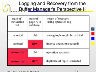 
Logging and Recovery from the
Buffer Manager's Perspective II
state of
transaction
TA
aborted
aborted
committed
committed
state of
page A in
database
old
new
new
result of recovery
using operation log
wrong tuple might be deleted
old
inverse operation succeeds
operation succeeds
duplicate of tuple is inserted
 