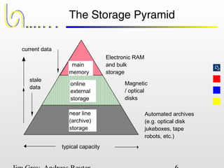 
The Storage Pyramid
main
memory
online
external
storage
near line
(archive)
storage
typical capacity
Electronic RAM
and bulk
storage
Magnetic
/ optical
disks
Automated archives
(e.g. optical disk
jukeboxes, tape
robots, etc.)
current data
stale
data
 