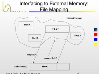 
Interfacing to External Memory:
File Mapping
ExternalStorage
FileA
FileB
FileC
FileD
MainMemory FileC
mapFileC
unmapFileC
 