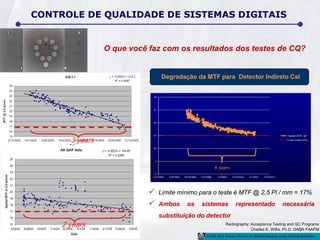 CONTROLE DE QUALIDADE DE SISTEMAS DIGITAIS
Degradação da MTF para Detector Indireto CsI
O que você faz com os resultados dos testes de CQ?
Radiography: Acceptance Testing and QC Programs
Charles E. Willis, Ph.D. DABR FAAPM
 Limite mínimo para o teste é MTF @ 2,5 Pl / mm = 17%
 Ambos os sistemas representado necessária
substituição do detector
 