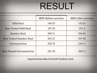 RESULT
BHN Before corrosion BHN After corrosion
Mild Steel 144.55 155.61
Heat Treated Mild Steel 187.24 291.5
Stainless Steel 269.11 284.85
Heat Treated Stainless Steel 363.21 387.68
Galvanized Iron 228.76 236.11
Heat Treated Galvanized Iron 241.18 269.11
Experimental data of brinell hardness test.
 
