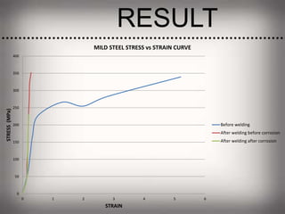 RESULT
0
50
100
150
200
250
300
350
400
0 1 2 3 4 5 6
STRESS(MPa)
STRAIN
MILD STEEL STRESS vs STRAIN CURVE
Before welding
After welding before corrosion
After welding after corrosion
 