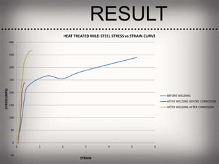 RESULT
-50
0
50
100
150
200
250
300
350
400
0 1 2 3 4 5 6
STRESS(MPa)
STRAIN
HEAT TREATED MILD STEEL STRESS vs STRAIN CURVE
BEFORE WELDING
AFTER WELDING BEFORE CORROSION
AFTER WELDING AFTER CORROSION
 
