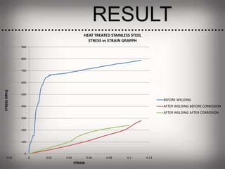 RESULT
0
100
200
300
400
500
600
700
800
900
-0.02 0 0.02 0.04 0.06 0.08 0.1 0.12
STRESS(MPa)
STRAIN
HEAT TREATED STAINLESS STEEL
STRESS vs STRAIN GRAPPH
BEFORE WELDING
AFTER WELDING BEFORE CORROSION
AFTER WELDING AFTER CORROSION
 