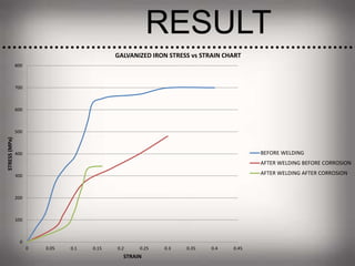 RESULT
0
100
200
300
400
500
600
700
800
0 0.05 0.1 0.15 0.2 0.25 0.3 0.35 0.4 0.45
STRESS(MPa)
STRAIN
GALVANIZED IRON STRESS vs STRAIN CHART
BEFORE WELDING
AFTER WELDING BEFORE CORROSION
AFTER WELDING AFTER CORROSION
 