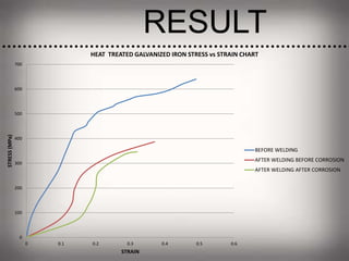 RESULT
0
100
200
300
400
500
600
700
0 0.1 0.2 0.3 0.4 0.5 0.6
STRESS(MPa)
STRAIN
HEAT TREATED GALVANIZED IRON STRESS vs STRAIN CHART
BEFORE WELDING
AFTER WELDING BEFORE CORROSION
AFTER WELDING AFTER CORROSION
 