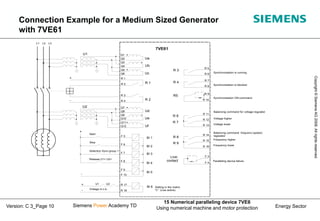 Energy Sector
Copyright
©
Siemens
AG
2008.
All
rights
reserved.
Siemens Power Academy TD
15 Numerical paralleling device 7VE6
Using numerical machine and motor protection
Version: C 3_Page 10
Connection Example for a Medium Sized Generator
with 7VE61
Ua
7VE61
L1 L2 L3
Q1
Q2
Q3
Q4
Q5
Q6
Q7
Q8
Q9
Q10
Q11
Q12
Ub
Uc
Ud
Ue
Uf
U1
U2
BI 6
BI 5
BI 4
BI 3
BI 2
BI 1
F 5
F 6
F 7
F 8
F 9
F 10
R 17
R 18
R 1
R 2
R 3
R 4
R 1
R 2
R 3
R 4
R 7
R 6
R 9
R 8
Live-
contact
R5
F 3
R 5
F 4
R 6
R 7
R 8
R 9
R 10
R 11
R 12
R 13
R 14
R 15
R 16
Voltage m.c.b.
-
+
Start
Stop
Selection Sync-group 1
Paralleling decice failure
Synchronisation is running
Synchronisation is blocked
Synchronisation ON-command
Balancing command for voltage regulator
Voltage higher
Voltage lower
Balancing command frequenz-(speed)
reglulator
Frequency higher
Frequency lower
+
-
Release U1< U2>
+
-
U2
U1
Setting in the matrix
"L" (Low active)
 