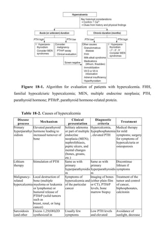 Algorithm For Elevated Pth 15Casebook in hematology. with diagnosticpdf | PDF