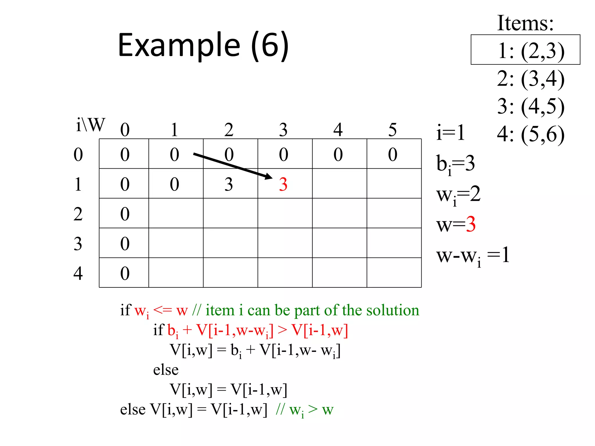 Items:
1: (2,3)
2: (3,4)
3: (4,5)
4: (5,6)
300
0
0
0
0 0 0 0 000
1
2
3
4 50 1 2 3
4
iW i=1
bi=3
wi=2
w=3
w-wi =1
if wi <= w // item i can be part of the solution
if bi + V[i-1,w-wi] > V[i-1,w]
V[i,w] = bi + V[i-1,w- wi]
else
V[i,w] = V[i-1,w]
else V[i,w] = V[i-1,w] // wi > w
3
Example (6)
 