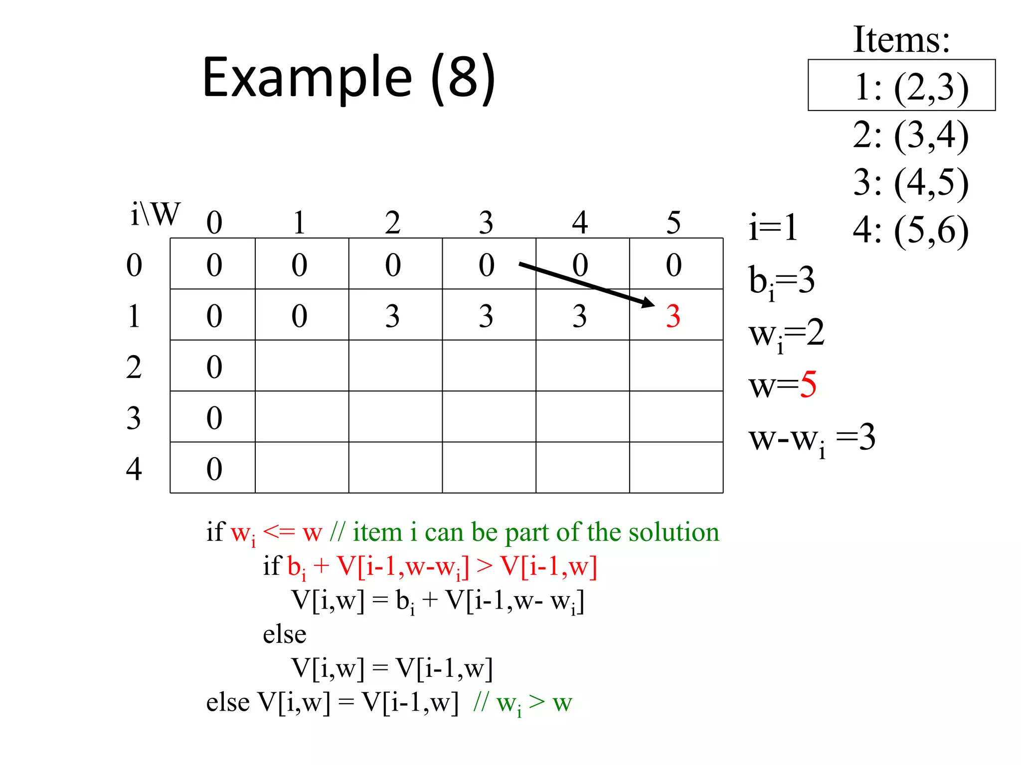 Items:
1: (2,3)
2: (3,4)
3: (4,5)
4: (5,6)
300
0
0
0
0 0 0 0 000
1
2
3
4 50 1 2 3
4
iW i=1
bi=3
wi=2
w=5
w-wi =3
if wi <= w // item i can be part of the solution
if bi + V[i-1,w-wi] > V[i-1,w]
V[i,w] = bi + V[i-1,w- wi]
else
V[i,w] = V[i-1,w]
else V[i,w] = V[i-1,w] // wi > w
3 3 3
Example (8)
 