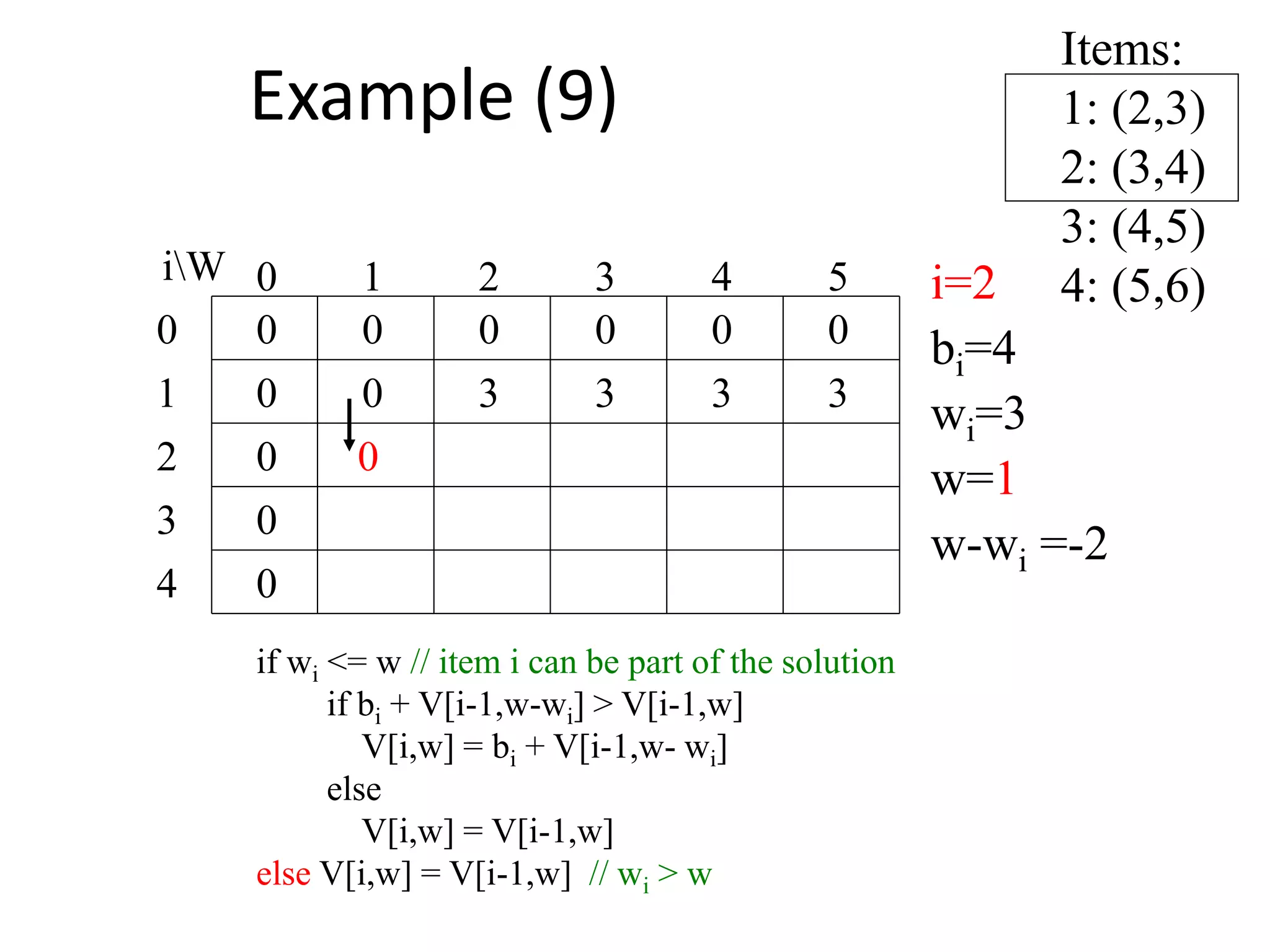 Items:
1: (2,3)
2: (3,4)
3: (4,5)
4: (5,6)
00
0
0
0
0 0 0 0 000
1
2
3
4 50 1 2 3
4
iW i=2
bi=4
wi=3
w=1
w-wi =-2
3 3 3 3
0
if wi <= w // item i can be part of the solution
if bi + V[i-1,w-wi] > V[i-1,w]
V[i,w] = bi + V[i-1,w- wi]
else
V[i,w] = V[i-1,w]
else V[i,w] = V[i-1,w] // wi > w
Example (9)
 