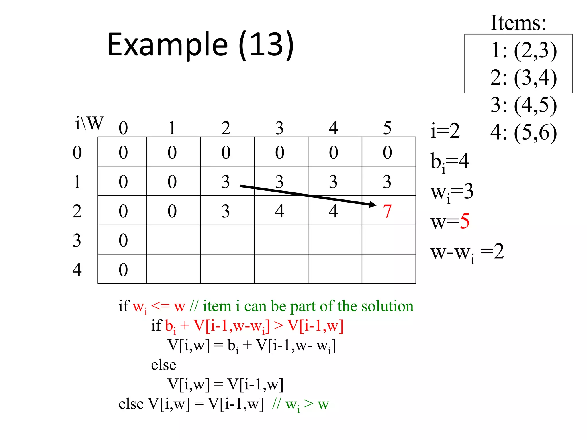 Items:
1: (2,3)
2: (3,4)
3: (4,5)
4: (5,6)
00
0
0
0
0 0 0 0 000
1
2
3
4 50 1 2 3
4
iW i=2
bi=4
wi=3
w=5
w-wi =2
3 3 3 3
0
if wi <= w // item i can be part of the solution
if bi + V[i-1,w-wi] > V[i-1,w]
V[i,w] = bi + V[i-1,w- wi]
else
V[i,w] = V[i-1,w]
else V[i,w] = V[i-1,w] // wi > w
73 4 4
Example (13)
 