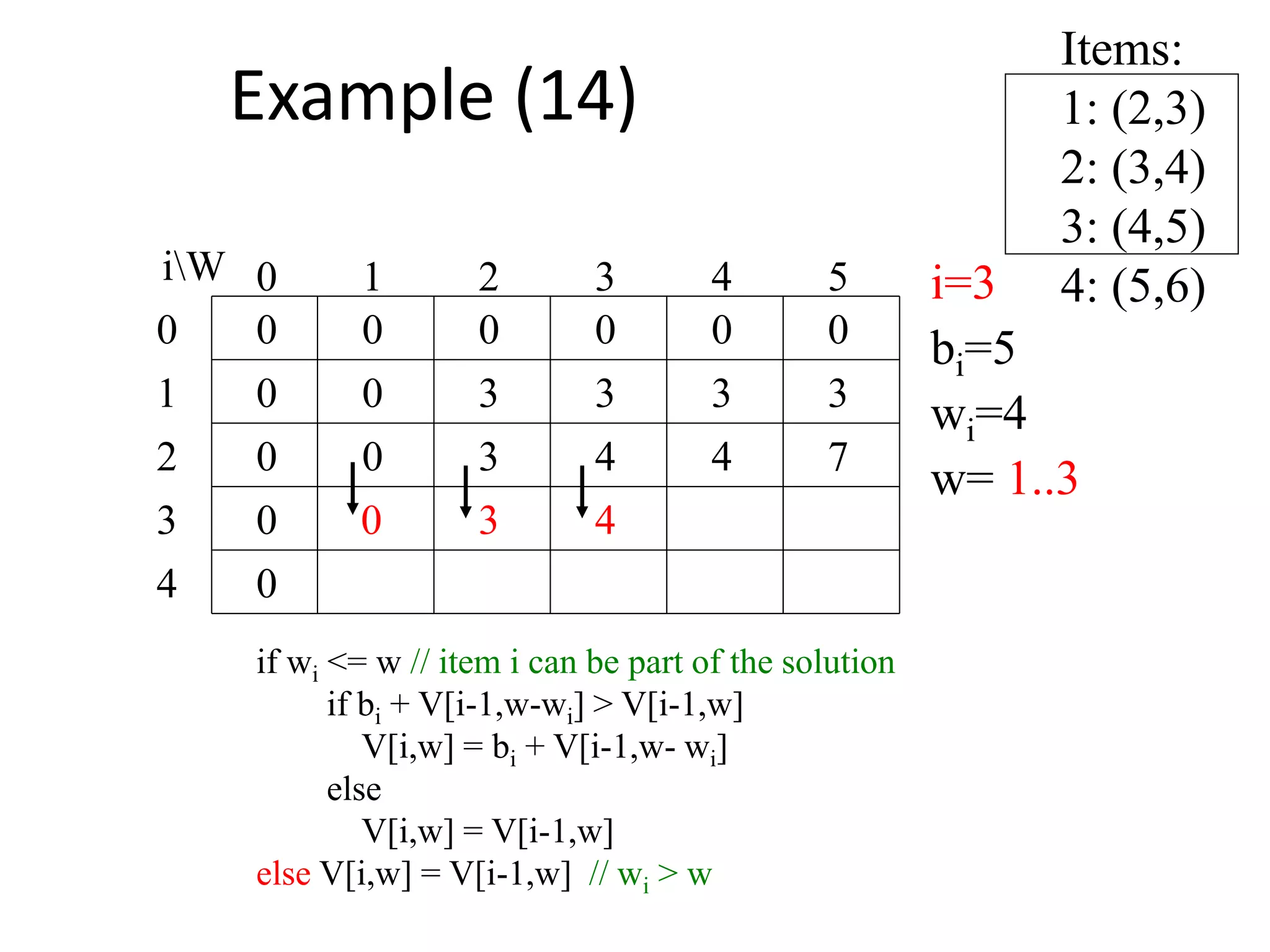 Items:
1: (2,3)
2: (3,4)
3: (4,5)
4: (5,6)
00
0
0
0
0 0 0 0 000
1
2
3
4 50 1 2 3
4
iW i=3
bi=5
wi=4
w= 1..3
3 3 3 3
0 3 4 4
if wi <= w // item i can be part of the solution
if bi + V[i-1,w-wi] > V[i-1,w]
V[i,w] = bi + V[i-1,w- wi]
else
V[i,w] = V[i-1,w]
else V[i,w] = V[i-1,w] // wi > w
7
3 40
Example (14)
 
