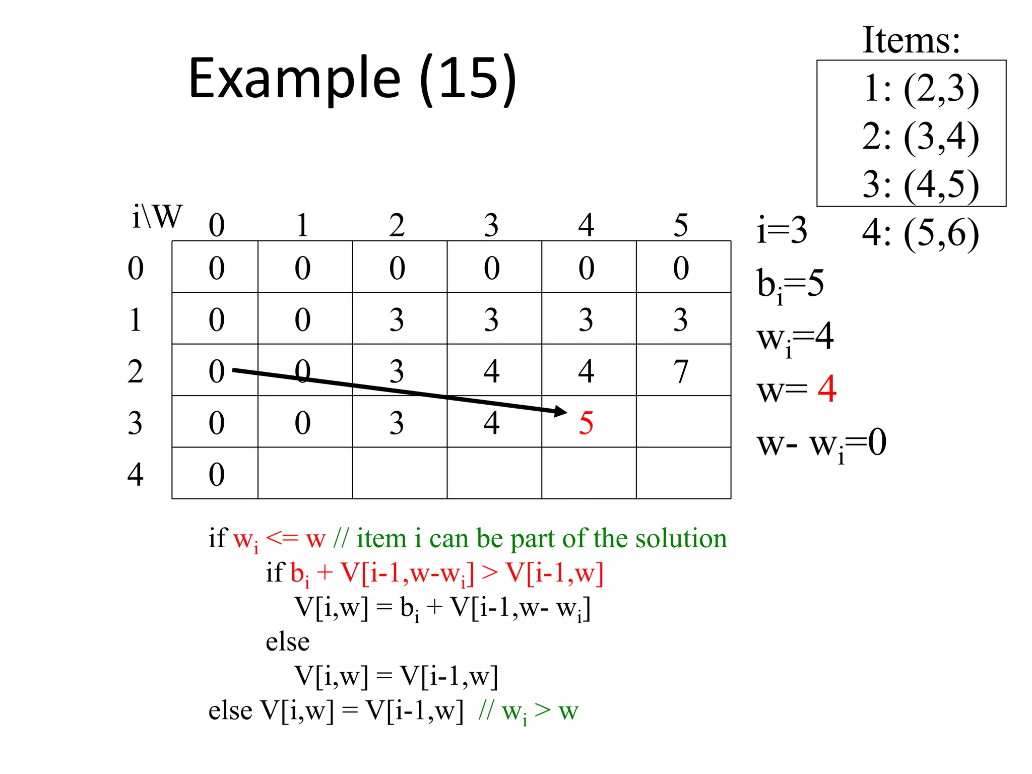 Items:
1: (2,3)
2: (3,4)
3: (4,5)
4: (5,6)
00
0
0
0
0 0 0 0 000
1
2
3
4 50 1 2 3
4
iW i=3
bi=5
wi=4
w= 4
w- wi=0
3 3 3 3
0 3 4 4 7
0 3 4 5
if wi <= w // item i can be part of the solution
if bi + V[i-1,w-wi] > V[i-1,w]
V[i,w] = bi + V[i-1,w- wi]
else
V[i,w] = V[i-1,w]
else V[i,w] = V[i-1,w] // wi > w
Example (15)
 