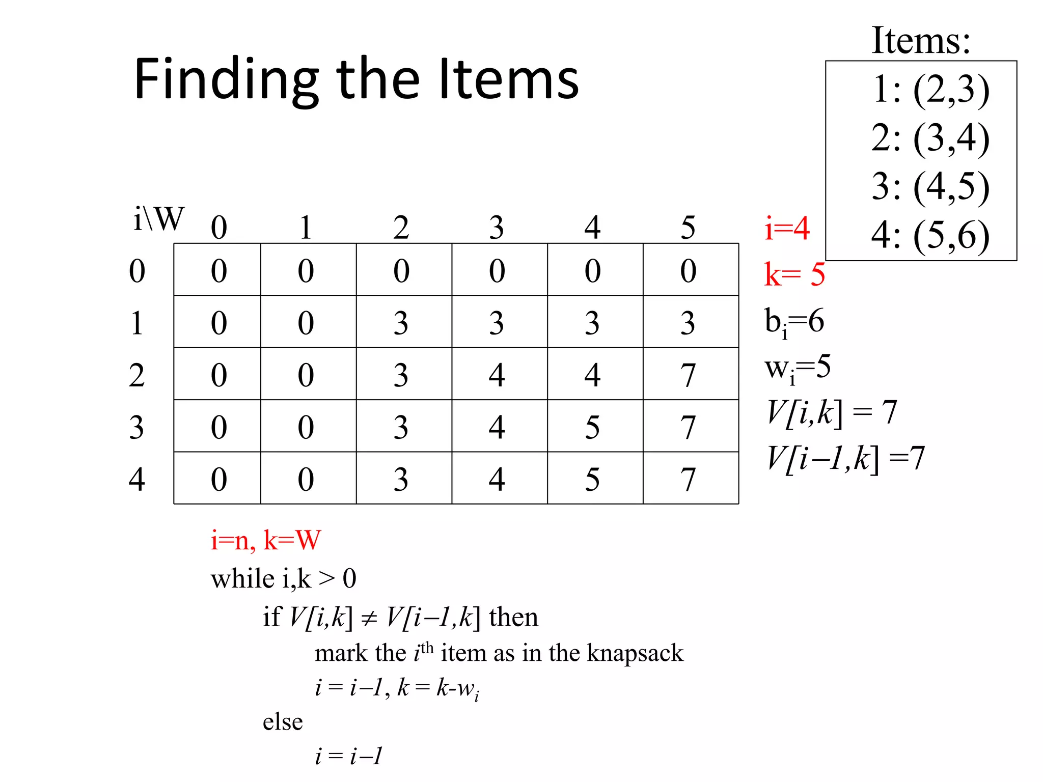 Items:
1: (2,3)
2: (3,4)
3: (4,5)
4: (5,6)
00
0
0
0
0 0 0 0 000
1
2
3
4 50 1 2 3
4
iW i=4
k= 5
bi=6
wi=5
V[i,k] = 7
V[i1,k] =7
3 3 3 3
0 3 4 4 7
0 3 4
i=n, k=W
while i,k > 0
if V[i,k]  V[i1,k] then
mark the ith item as in the knapsack
i = i1, k = k-wi
else
i = i1
5 7
0 3 4 5 7
Finding the Items
 